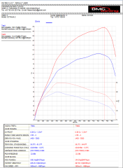 Skoda Octavia 1.6TDI 105KM wykres