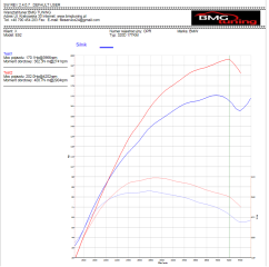 bmw e92 177km automat wykres